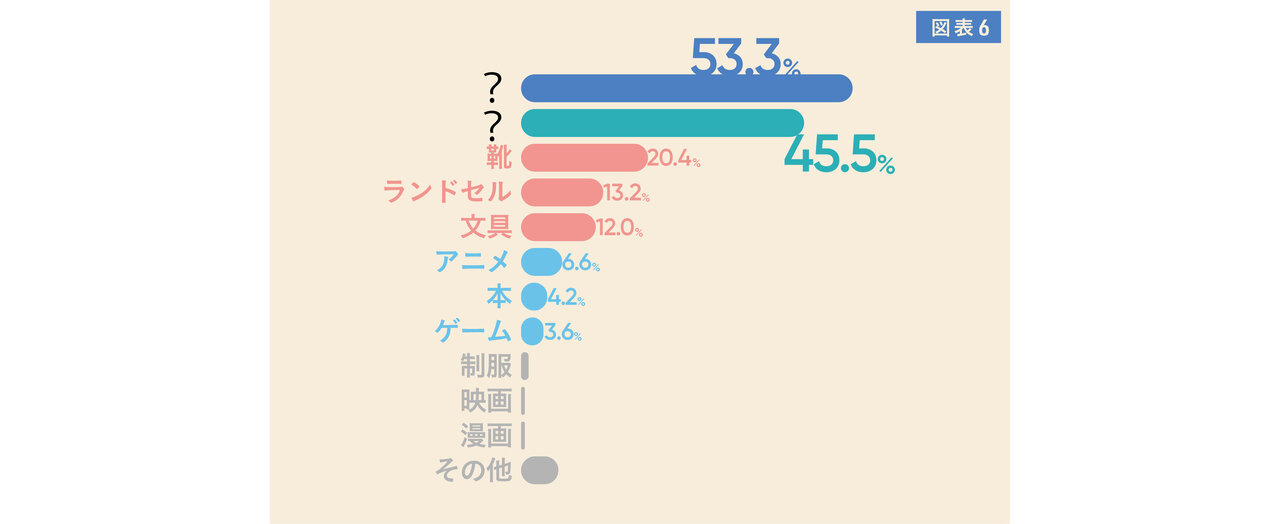 こどもりびんぐ 保護者の約5割がジェンダーバイアスに気を付けている一方 性別を理由に子どもが欲しがった商品を購入しなかったもの 第３位は靴 第２位 そして第１位は ソトコトnews Sdgs Esgニュース