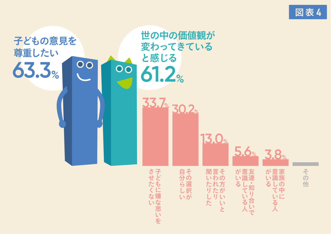 こどもりびんぐ 保護者の約5割がジェンダーバイアスに気を付けている一方 性別を理由に子どもが欲しがった商品を購入しなかったもの 第３位は靴 第２位 そして第１位は ソトコトnews Sdgs Esgニュース