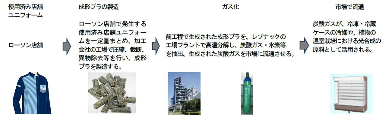 ローソンのユニフォームが炭酸ガスに。「ガス化ケミカルリサイクル」が変えるコンビニの未来