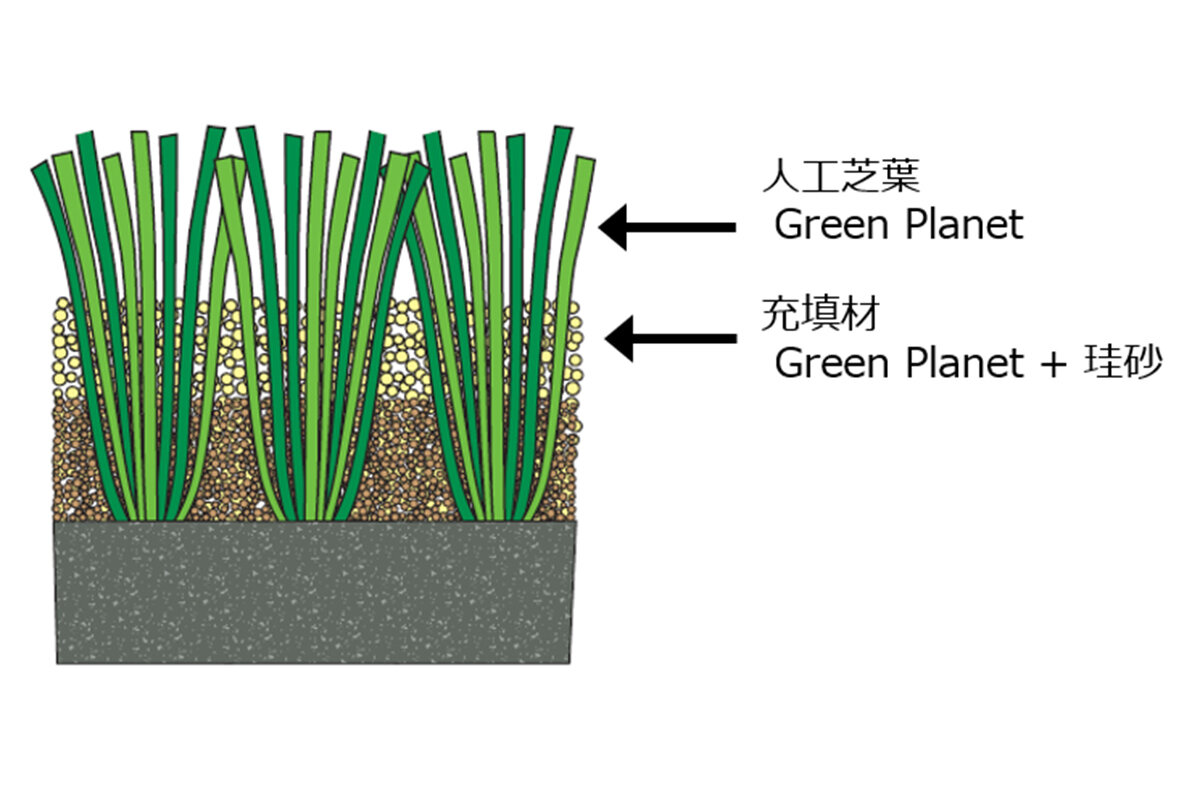 世界初、バイオ分解が可能な人工芝が誕生