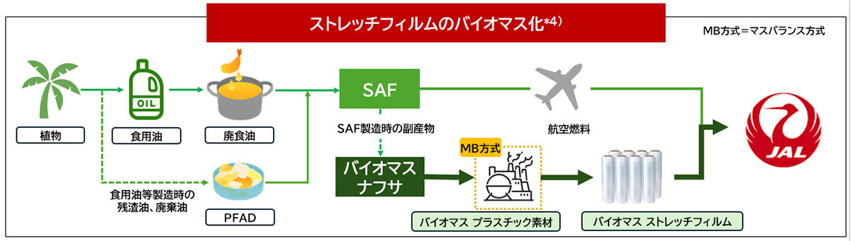 SAFの副産物、その先にあるもの。旅客の目に触れない場所での、JALの挑戦