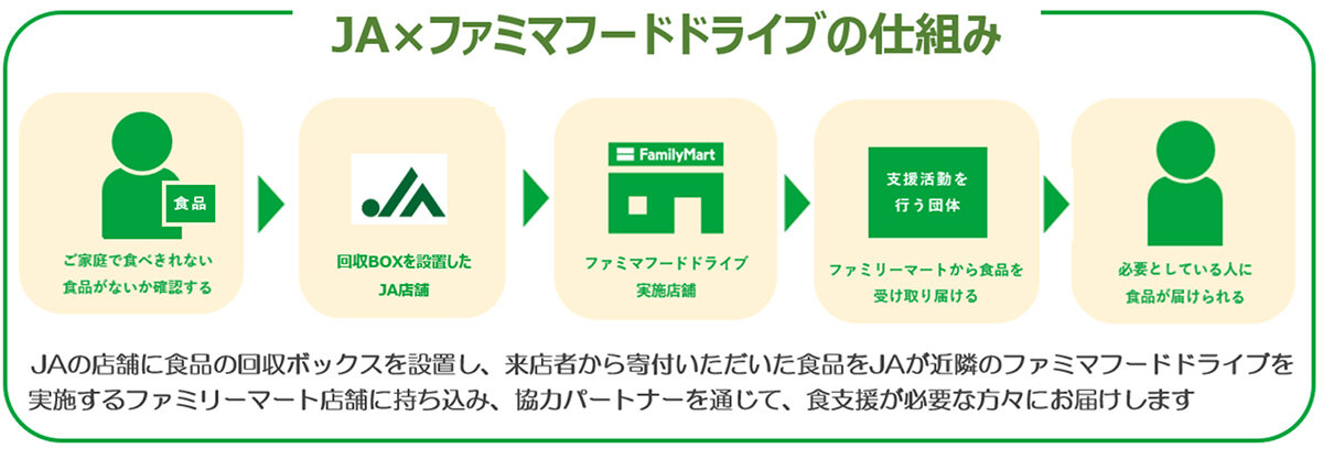 「ファミマフードドライブ」が示す、誰かのおなかを満たす幸せ
