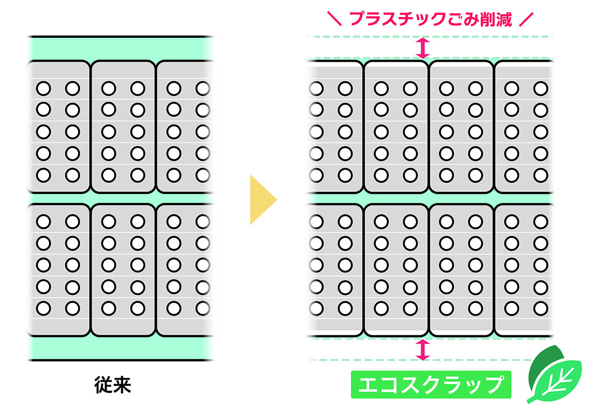 薬を守る包装で、地球も守る。医薬品包装の新しいスタンダード