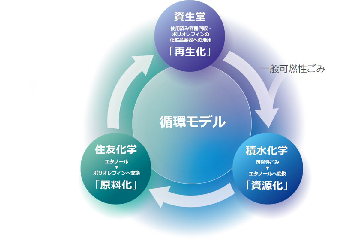 化粧品容器を、化粧品容器に還すために。資生堂が広げる循環の輪