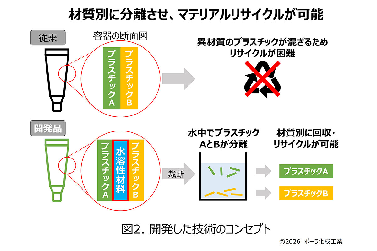 化粧品容器リサイクルの鍵は、“水”。ポーラと三菱ケミカルが作る新常識