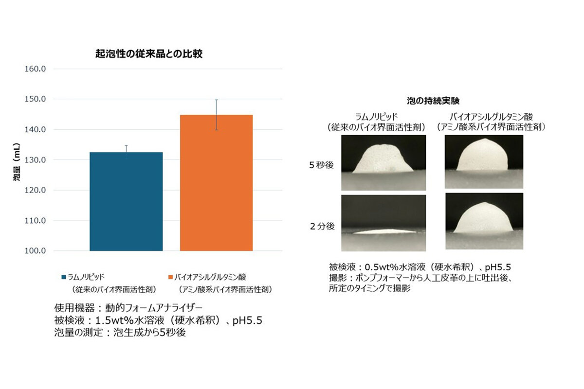 パーム油フリーの化粧品はできるのか。熱帯雨林を守るための味の素の挑戦