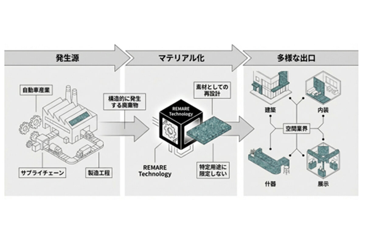 再資源化の「出口」を見据えることが、サステナビリティの鍵となる