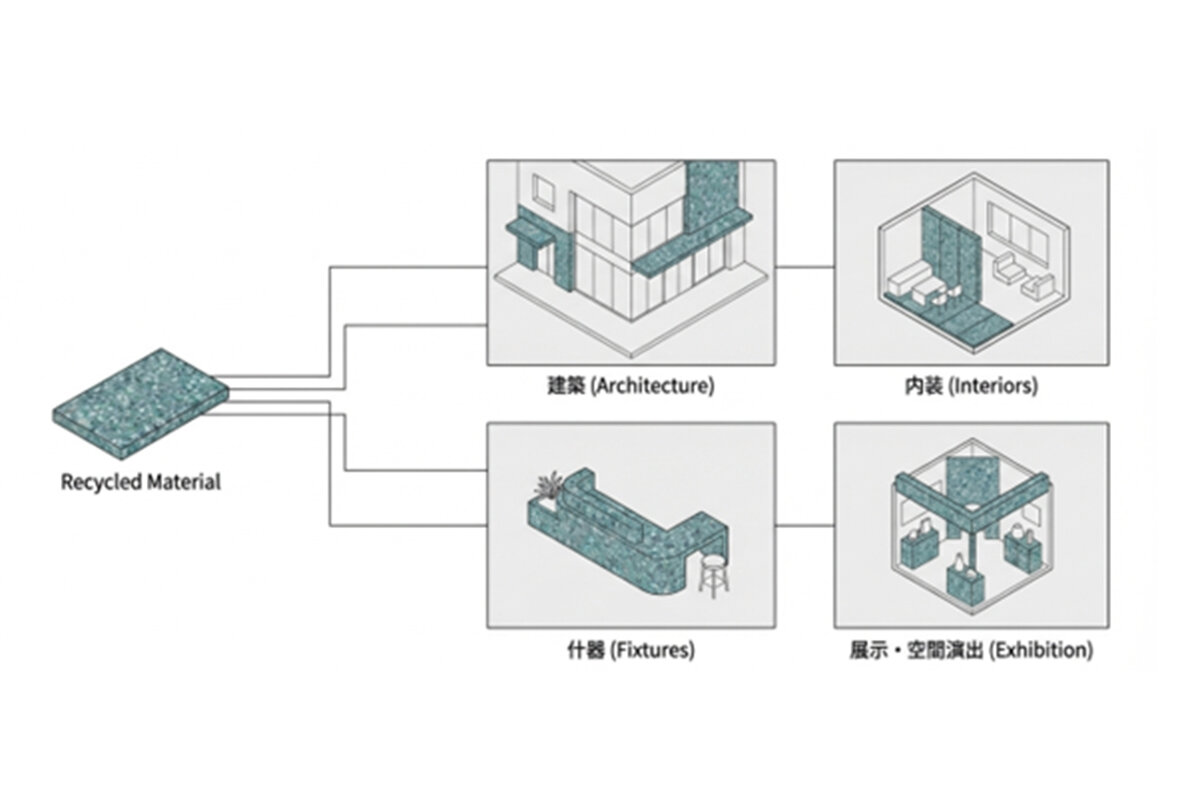 再資源化の「出口」を見据えることが、サステナビリティの鍵となる