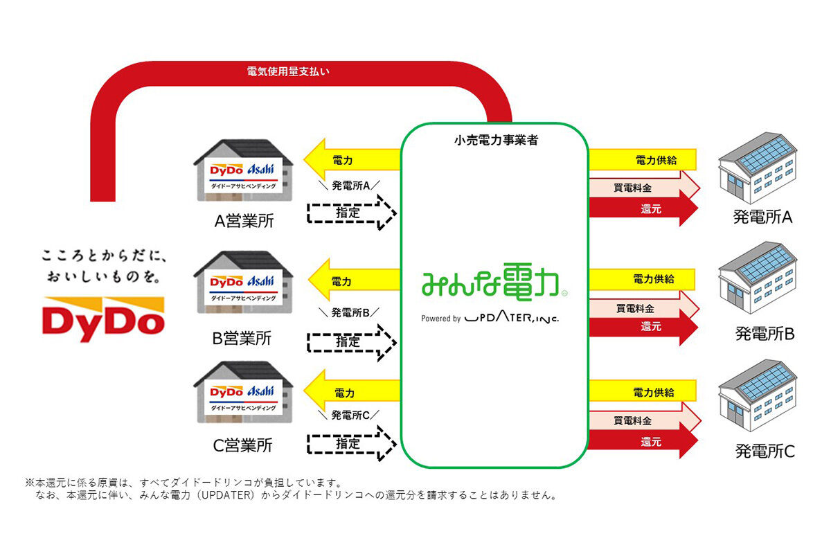 その地域で最大限できることをやる。ダイドードリンコが進める「地産地消型」のエコな取り組みとは