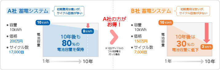 蓄電システム選びのポイント エリーパワー株式会社