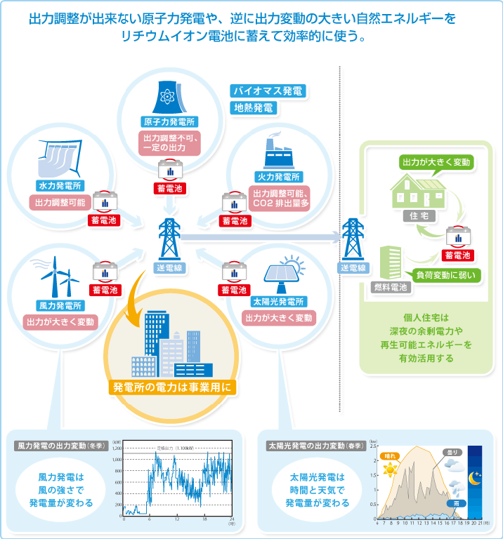 蓄電社会の実現 エリーパワー株式会社