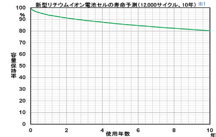 Power Storager D エリーパワー株式会社