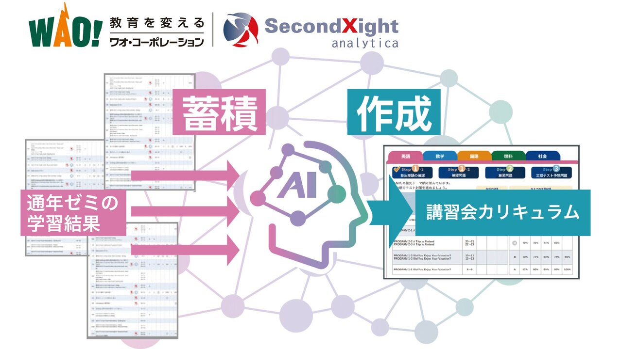 ワオ・コーポレーションとセカンドサイトアナリティカ、AI学習システム「AxisPLUS」に関する共同出願の特許を取得