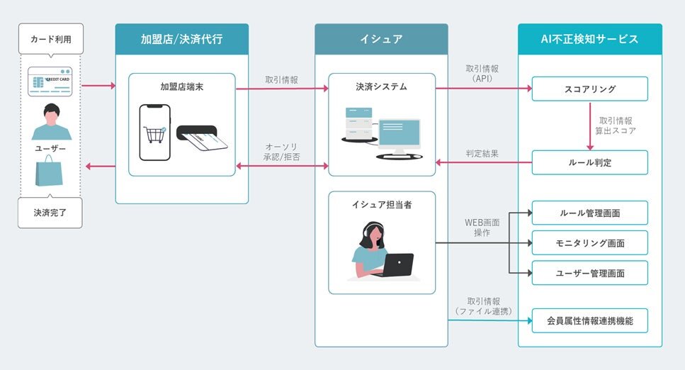 セカンドサイトアナリティカとTIS、カード決済の不正利用を防ぐ「AI不正検知サービス」を提供開始 | セカンドサイトアナリティカ株式会社のプレスリリース