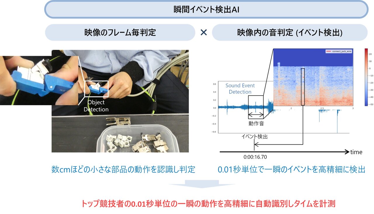 セカンドサイトアナリティカ、エクシオグループと技能五輪向け「瞬間イベント検出AI」に関する共同特許を取得 | セカンドサイトアナリティカ株式会社のプレスリリース