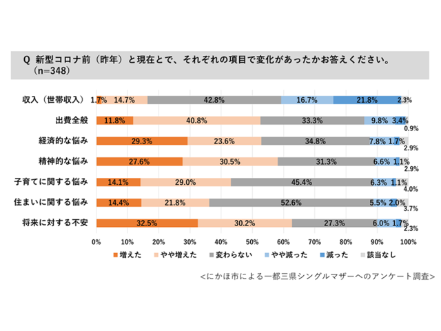 秋田県にかほ市、一都三県のシングルマザーを対象に田舎暮らし・地方移住関心度調査を実施。