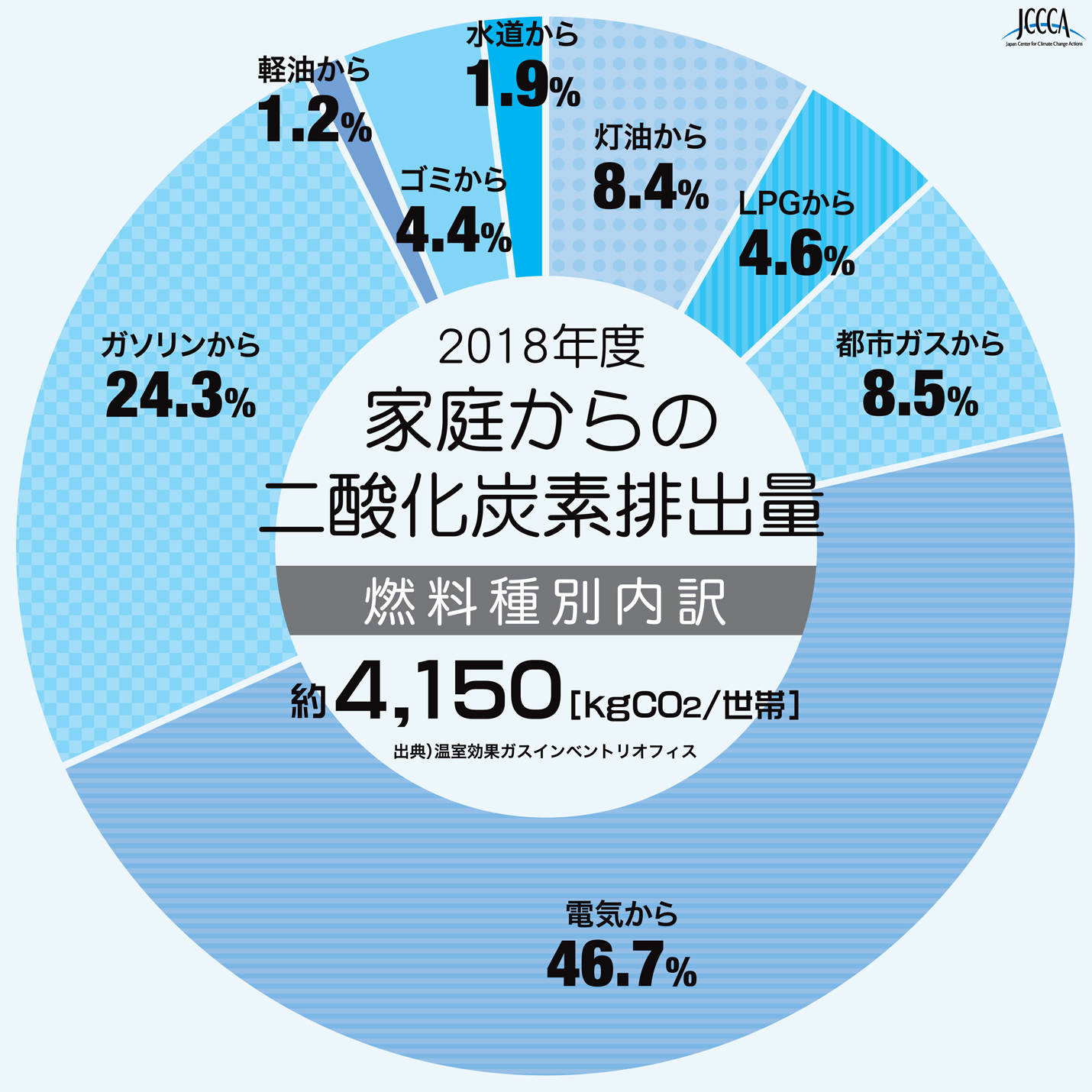 家庭からの二酸化炭素排出量_図