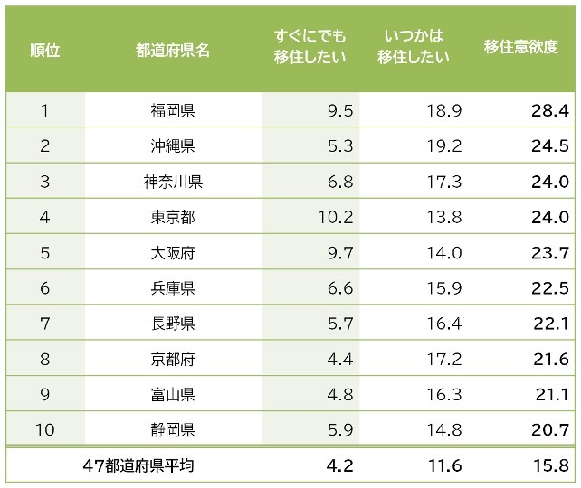 移住