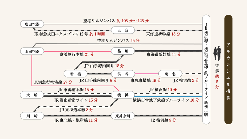 所要時間
