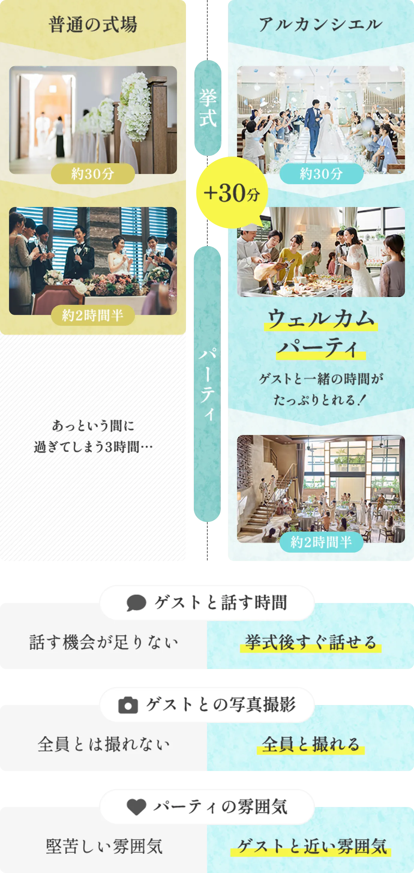 普通の式場とアルカンシエルの比較