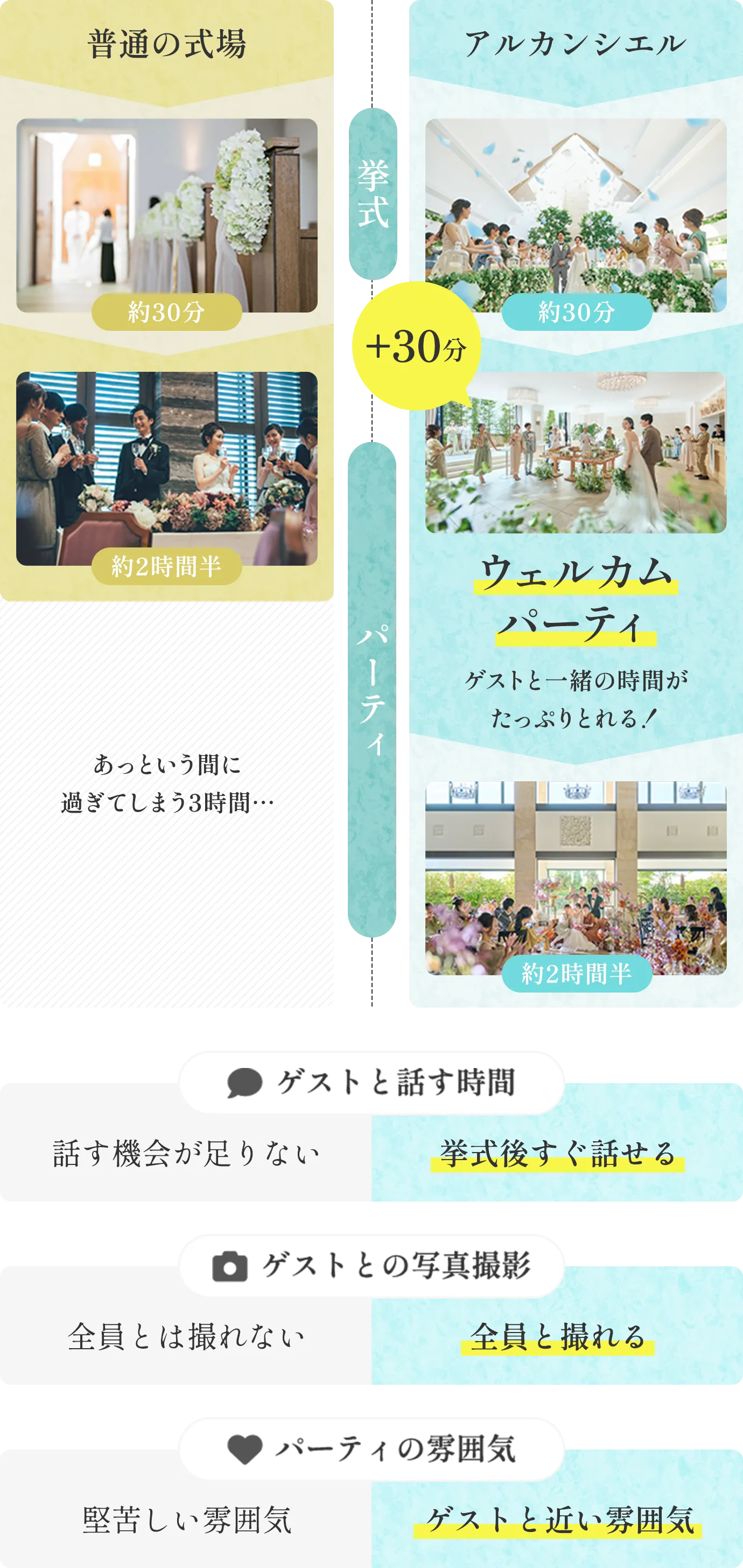 普通の式場とアルカンシエルの比較