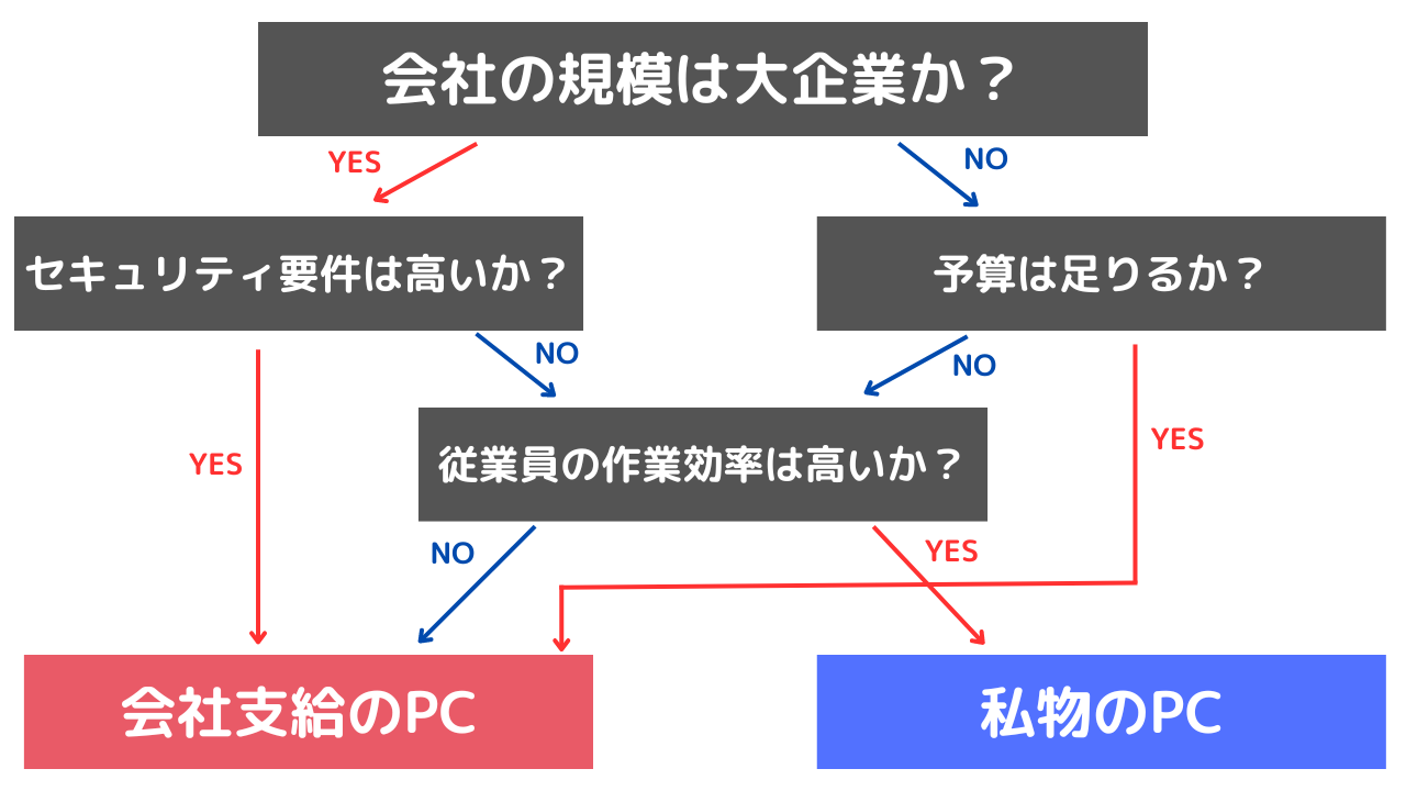 【図解】テレワークのPCは会社支給？私物で大丈夫？社用PCの持ち帰りがNGの際の対処法