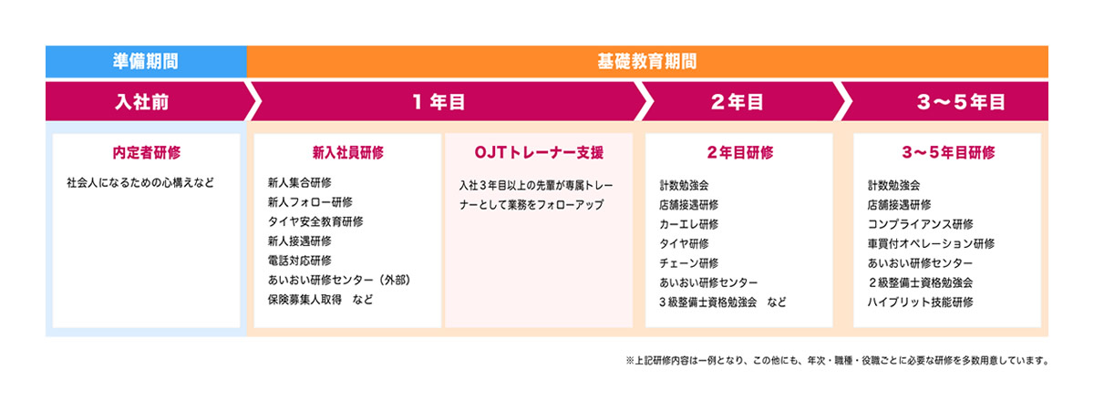 教育研修制度