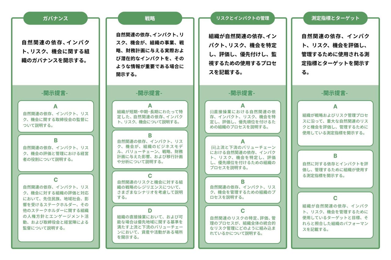 TNFD開示提言（4つの柱と14の開示推奨事項）