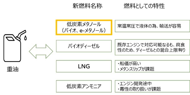 船舶で使える低炭素燃料の種類