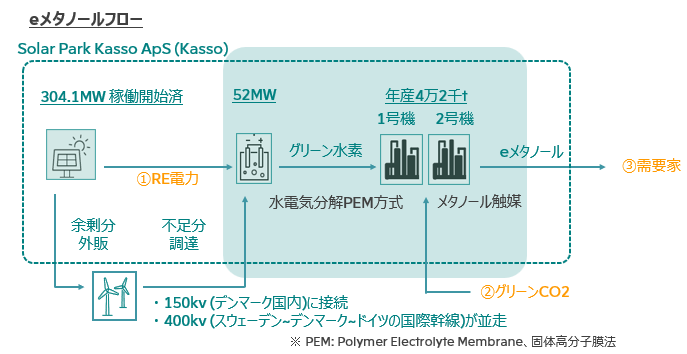 e-メタノールフロー図
