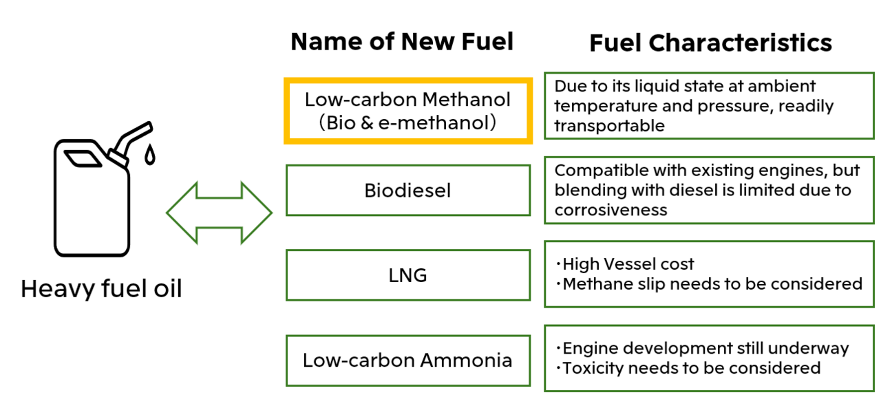 Low-carbon fuels for ships
