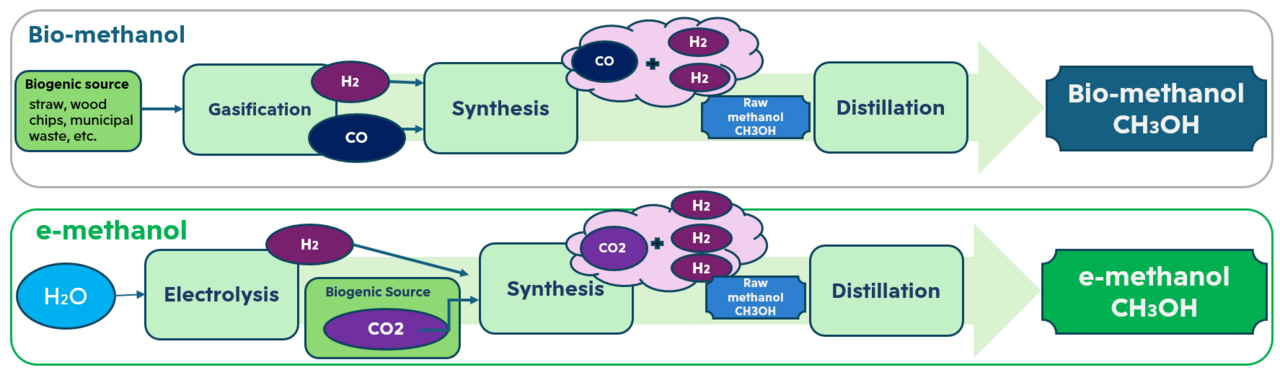 Comparing e-methanol and bio-methanol
