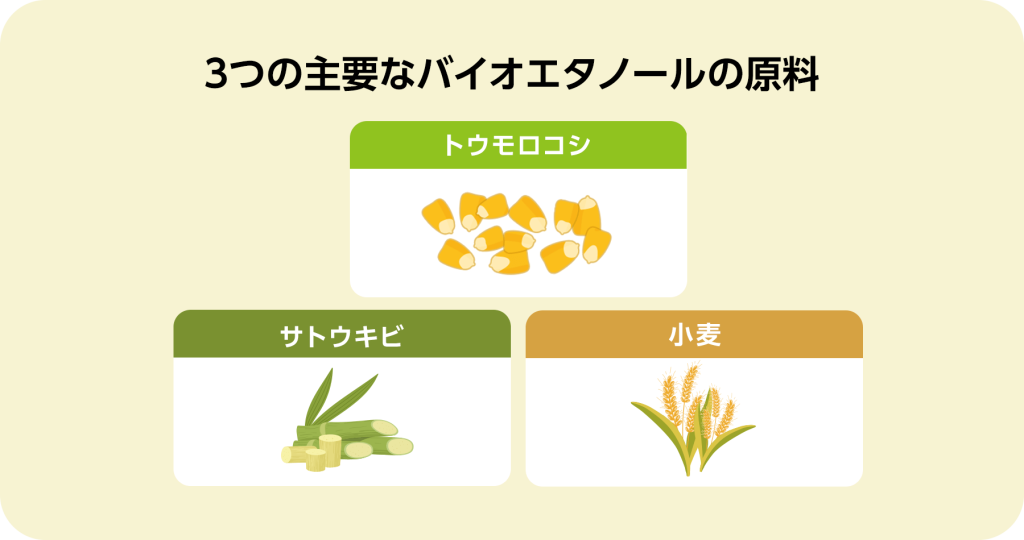 出典：アメリカ穀物協会「バイオエタノールとは？」