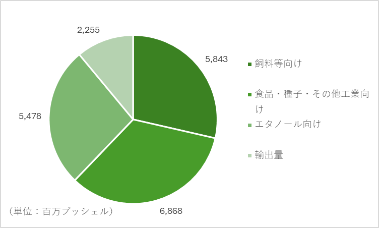 出典：独立行政法人農畜産業振興機構「トウモロコシの需給（2025年7月11日発表）」より作成
