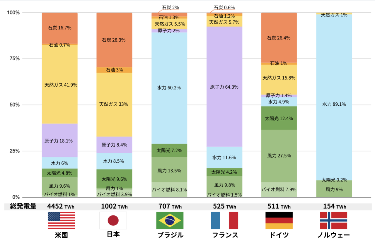 出典：International Energy Agency※一部、割合（%）の記載がないデータについては、IEAの公表値を元に当社にて算出　構成比は小数点以下第2位を四捨五入しているため、合計しても必ずしも100とはならない