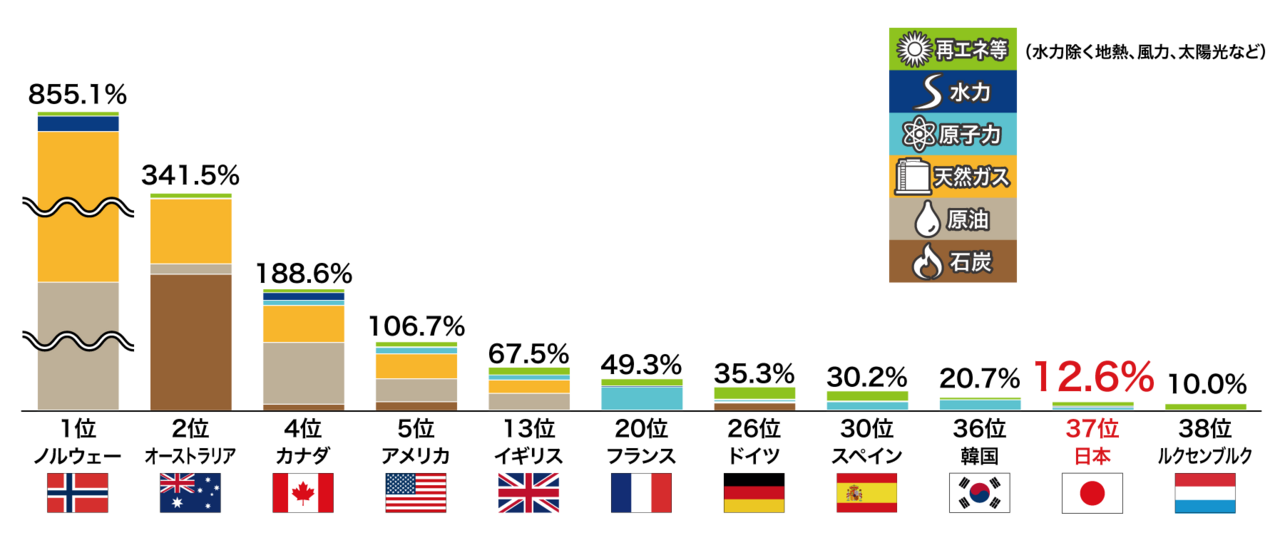 主要国の一次エネルギー自給率比較（2022年）