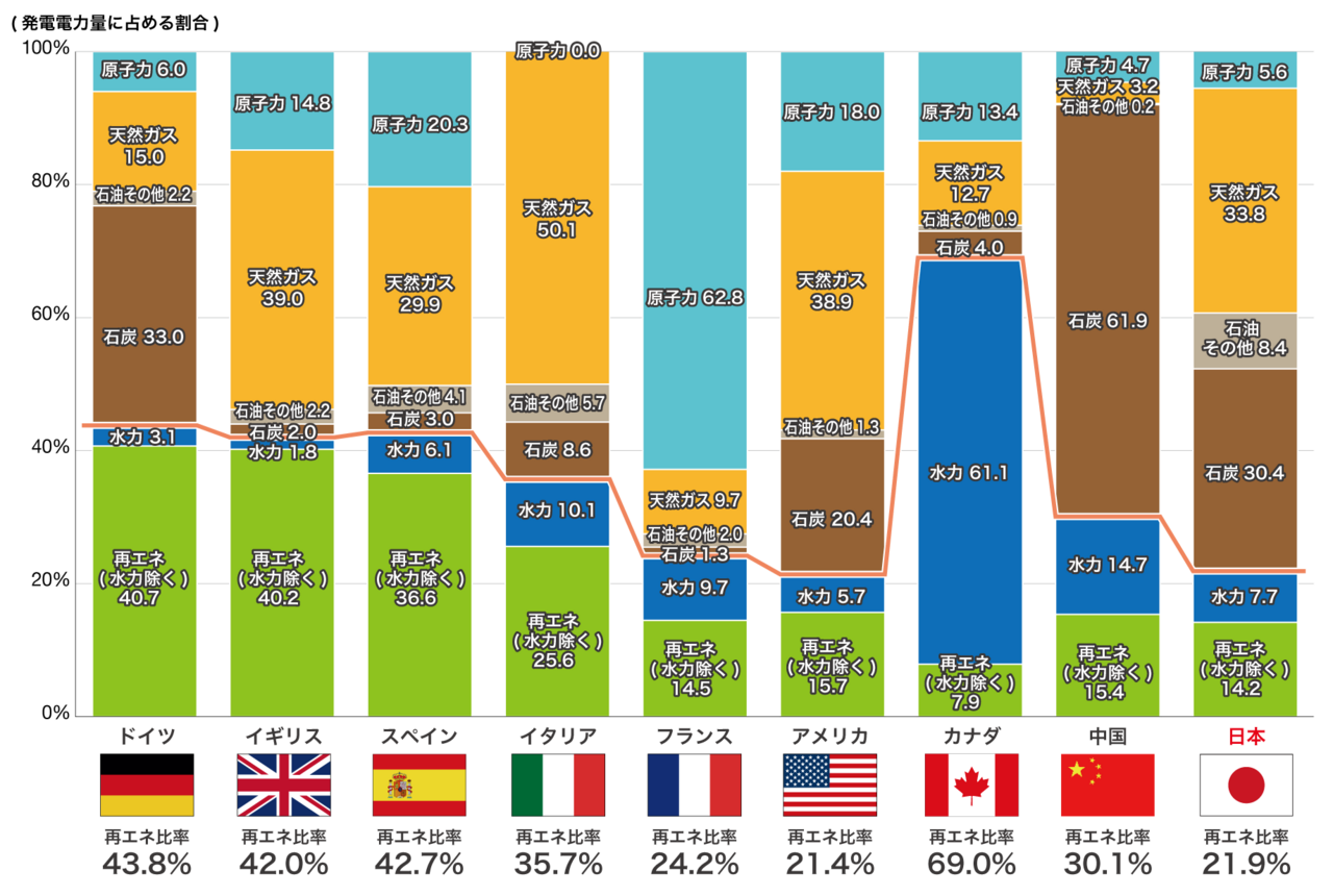 主要国の発電電力量に占める再エネ比率の比較（各国 2022 年時点の発電量）