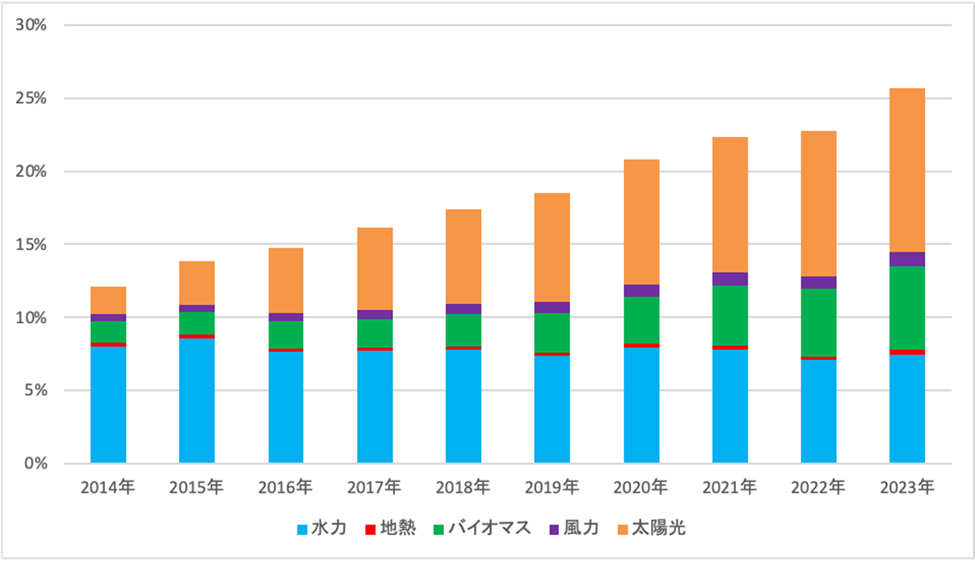 日本の全発電電力量に占める自然エネルギーの割合の推移