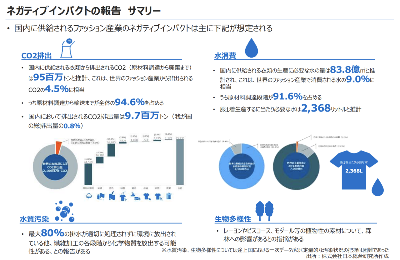 出典：日本総研『環境省 令和２年度 ファッションと環境に関する調査業務』