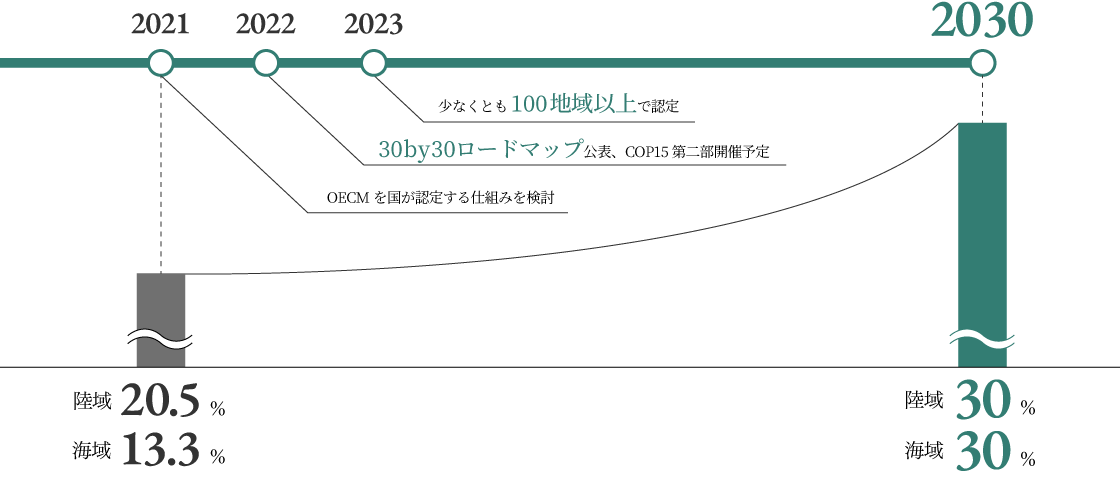 環境省 30by30ロードマップ