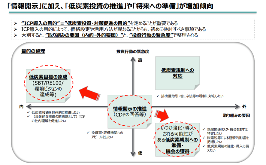 環境省 環境省 「インターナル・カーボンプライシングについて」p.7