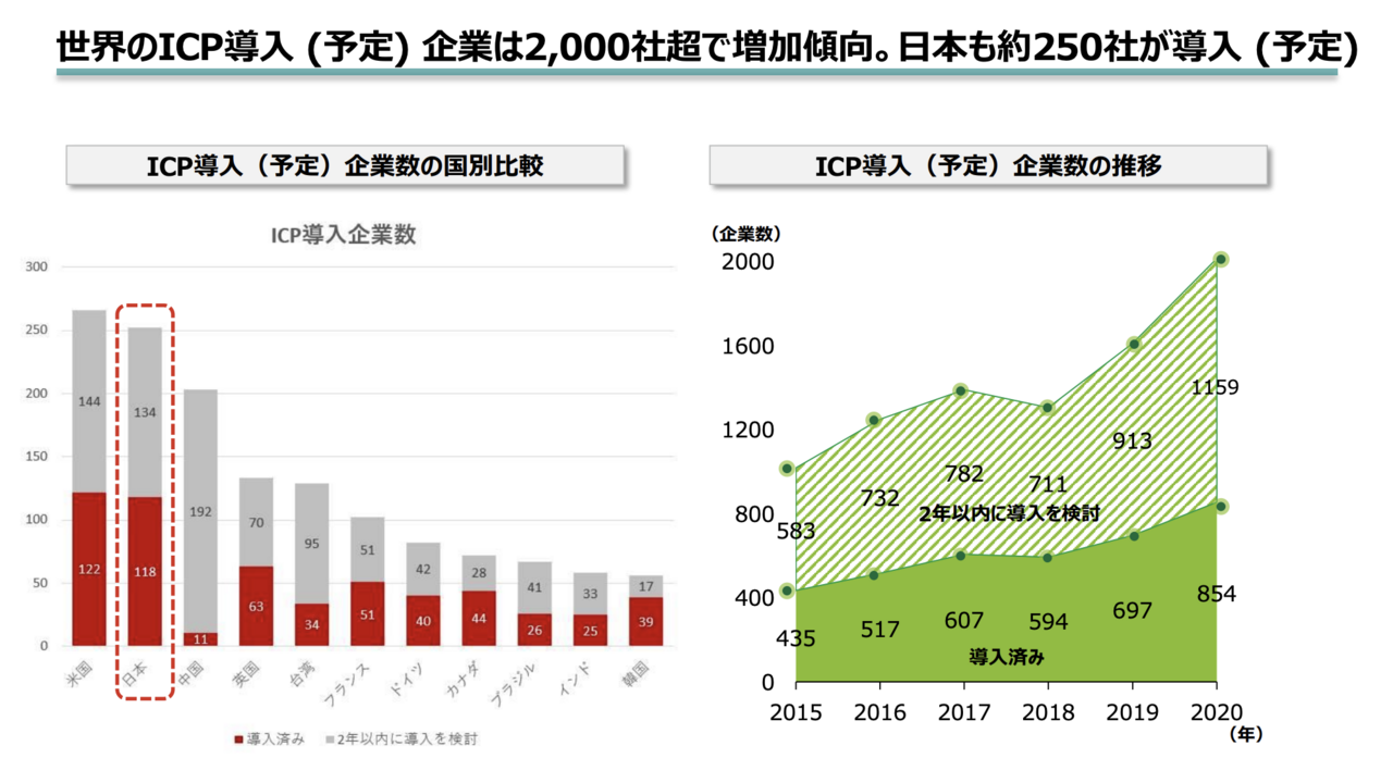 環境省 環境省 「インターナル・カーボンプライシングについて」p.4