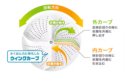 ガチ落ち極渦洗浄+のイメージ