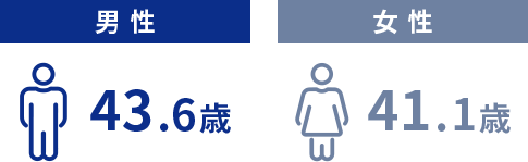 男性43.1歳 女性40.5歳