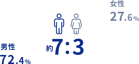 約7:3