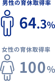100%