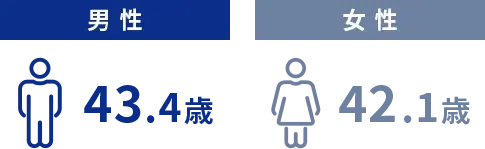 男性43.4歳 女性42.1歳