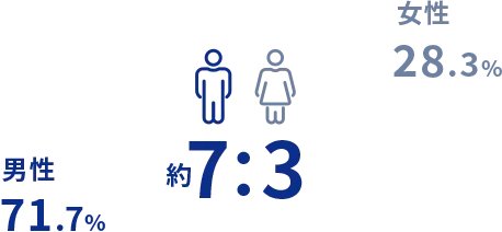 約7:3