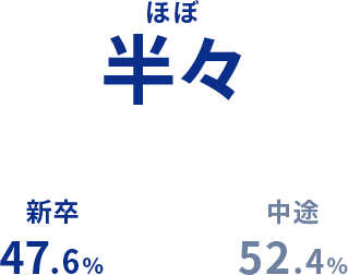ほぼ半々