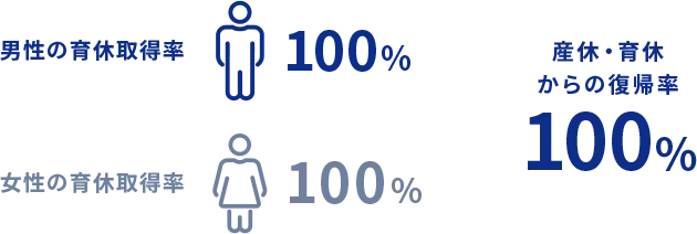 産休・育休からの復帰率100%